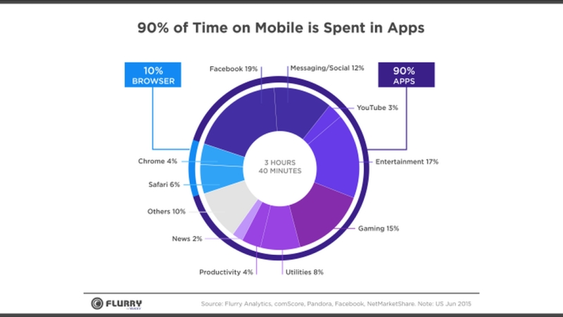 App Usage vs. Browsers in Mobile Devices