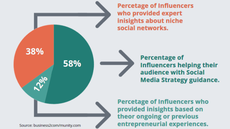 Engage with your Business Influencers