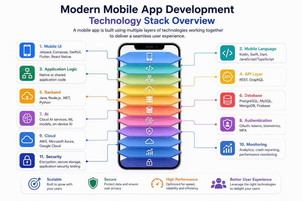 Mobile App Development