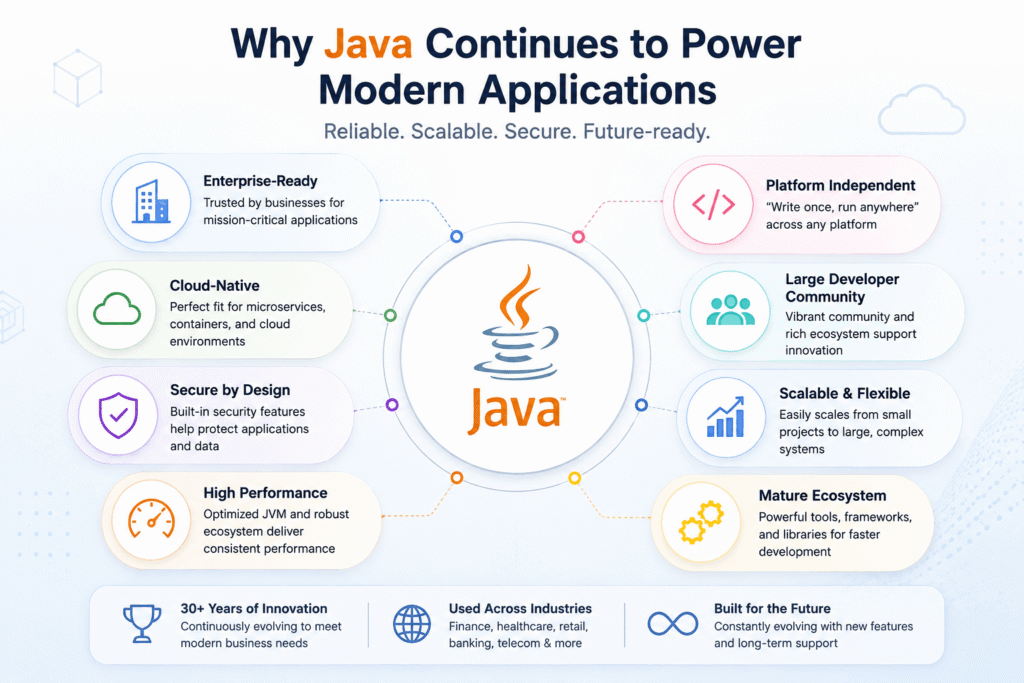 Java development
